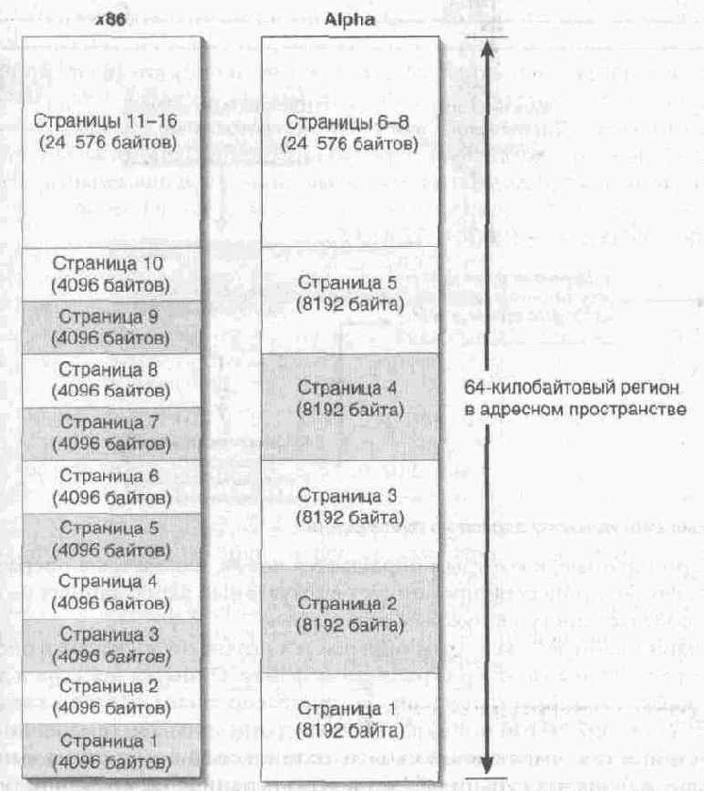 Виртуальное адресное пространство процесса