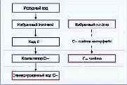 C - статьи