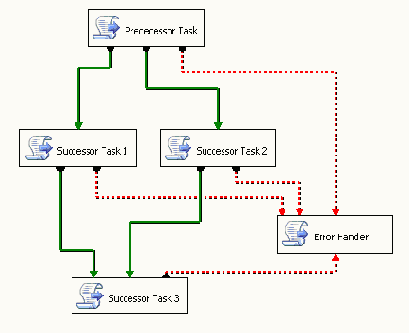 Новые возможности SQL Server 2005 Integration Services
