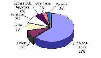 SQL - 
