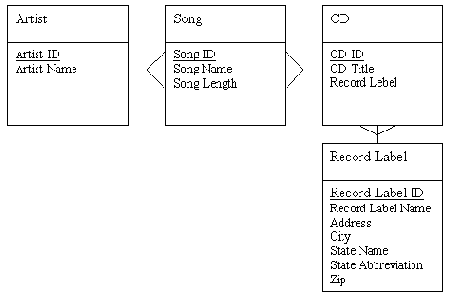 MySQL & mSQL
