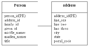 MySQL & mSQL
