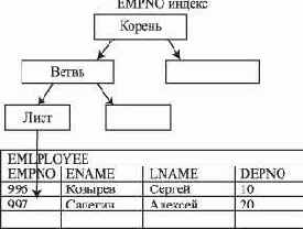 Основы проектирования реляционных баз данных