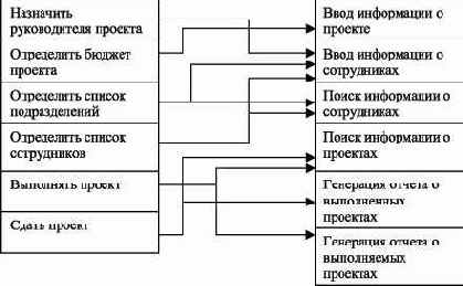 Основы проектирования реляционных баз данных