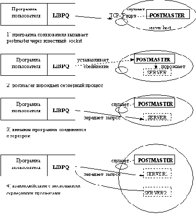 Средства доступа к базам данных в Internet