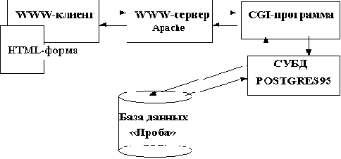 Средства доступа к базам данных в Internet
