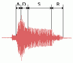 Генераторы ADSR